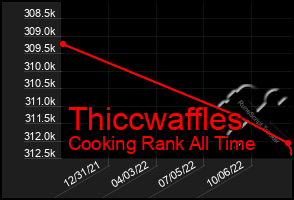 Total Graph of Thiccwaffles