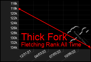 Total Graph of Thick Fork
