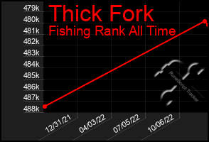 Total Graph of Thick Fork