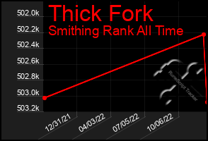 Total Graph of Thick Fork