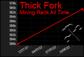 Total Graph of Thick Fork