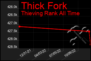 Total Graph of Thick Fork
