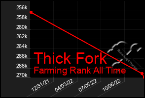 Total Graph of Thick Fork