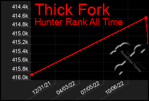 Total Graph of Thick Fork