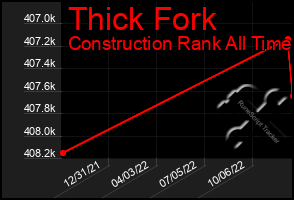 Total Graph of Thick Fork