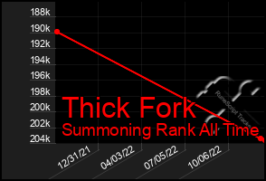 Total Graph of Thick Fork