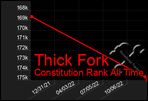 Total Graph of Thick Fork