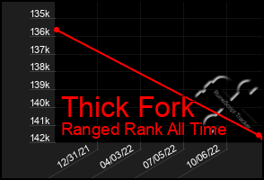 Total Graph of Thick Fork