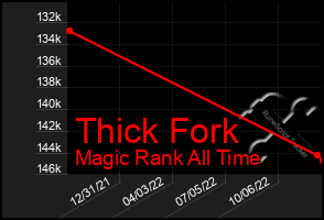 Total Graph of Thick Fork