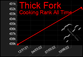 Total Graph of Thick Fork