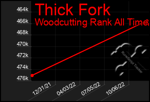 Total Graph of Thick Fork