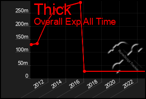 Total Graph of Thick