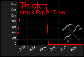 Total Graph of Thick