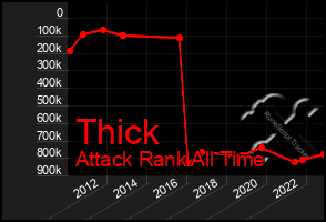 Total Graph of Thick