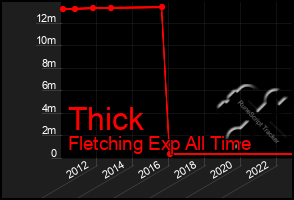 Total Graph of Thick