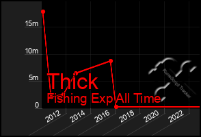 Total Graph of Thick