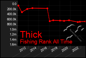 Total Graph of Thick