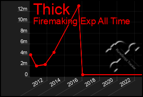 Total Graph of Thick