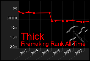 Total Graph of Thick