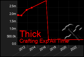 Total Graph of Thick