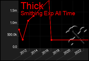 Total Graph of Thick