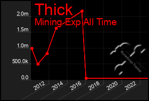 Total Graph of Thick