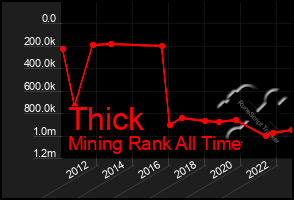 Total Graph of Thick