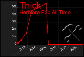 Total Graph of Thick