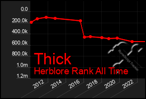 Total Graph of Thick