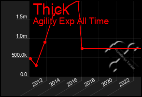 Total Graph of Thick