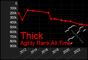 Total Graph of Thick