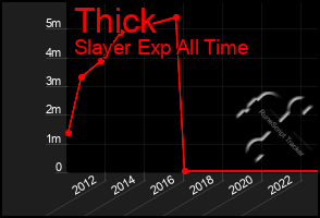 Total Graph of Thick