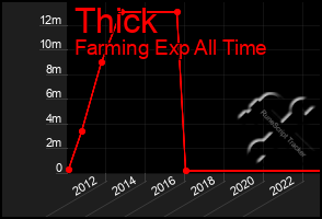 Total Graph of Thick