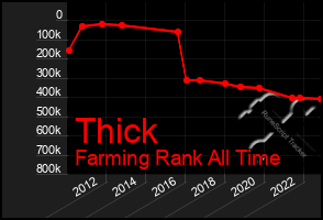 Total Graph of Thick