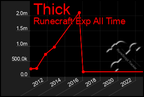 Total Graph of Thick