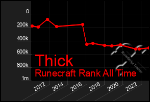 Total Graph of Thick