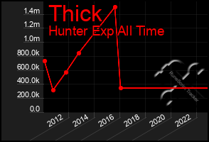 Total Graph of Thick