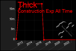 Total Graph of Thick