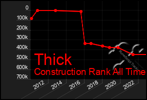 Total Graph of Thick