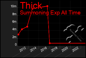 Total Graph of Thick