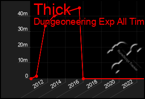 Total Graph of Thick