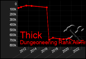 Total Graph of Thick