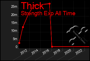 Total Graph of Thick