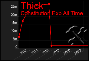 Total Graph of Thick