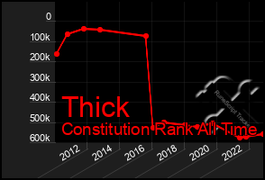 Total Graph of Thick