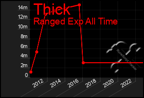 Total Graph of Thick