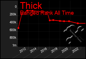 Total Graph of Thick