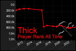 Total Graph of Thick