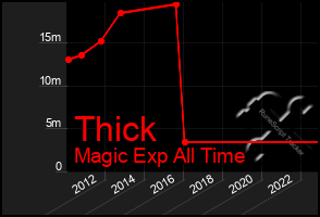 Total Graph of Thick