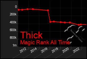 Total Graph of Thick